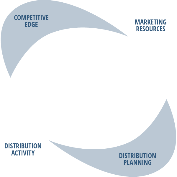 Four Cornerstones of Distribution